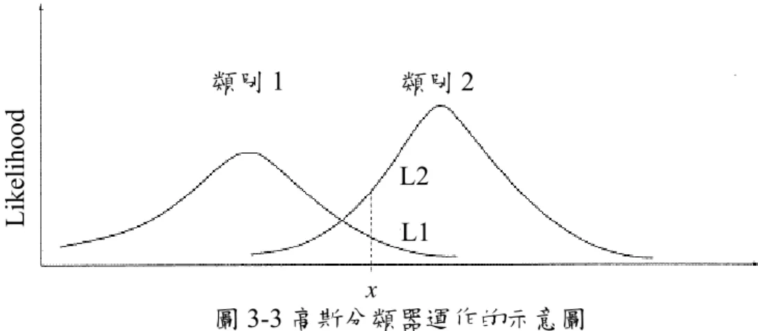 圖 3-3 高斯分類器運作的示意圖      在本研究中，擬利用高斯分類器的事後機率來重新計算權重矩陣 iju ，再搭配 實驗的架構，提出後驗機率結合空間資訊之線性區別分析演算法，即可得到分類 結果，其中類別隸屬程度的定義如下：   Li jjjij ipixpipixpxipu1 )()|()()|()|(                   (3-5)  貳、k 最近鄰分類器  在處理高維度資料時，k 最近鄰分類器為一種常使用的分類器，演算法的 理論直觀，是個簡潔的無參數形式的分類器。在使用